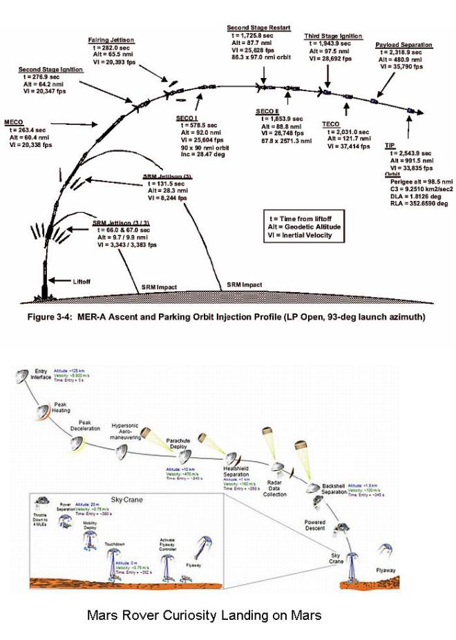 Fig 1C Launching & Rover Landing