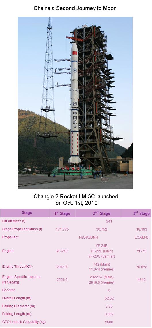 Fig 1C Chang'e-2 Rocket Details
