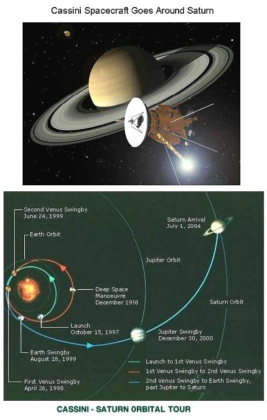 Fig 1B Cassini-Huygens Path