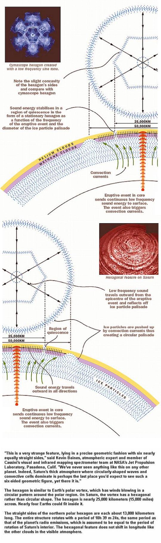 Fig 1E Hypothesis for Saturn Hexgon