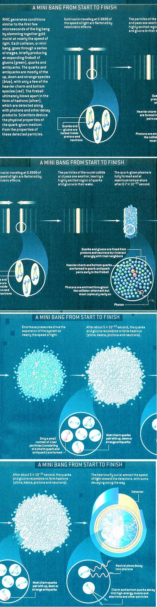Fig 3 Mini Big Bang Start to Finish