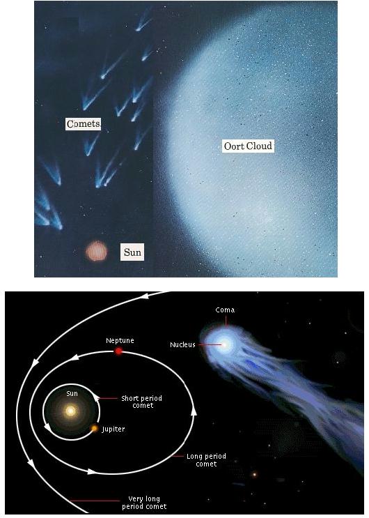 Fig 8 Comets from Oort Cloud Region