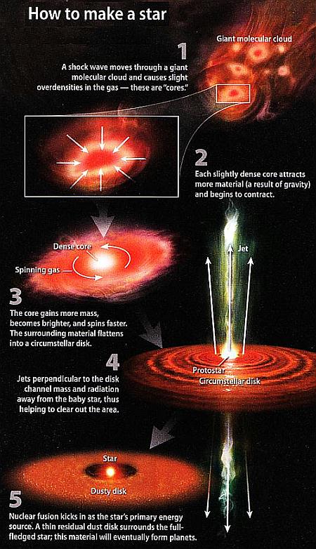 How to Make a Star