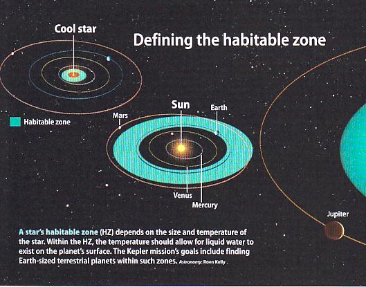 Fig 1B Habitable Zone Around a Star