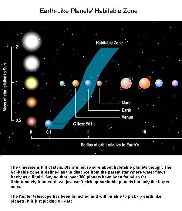 Fig 1C Habitable Zone near a Star