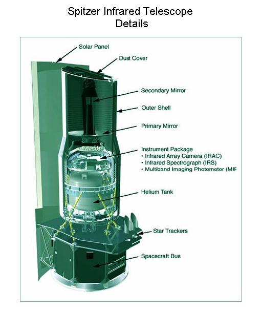 Fig 4 Spitzer Telescope Details