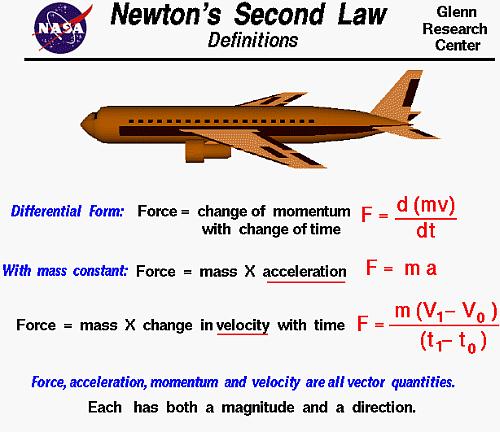 Fig 6 Newton's Second Law