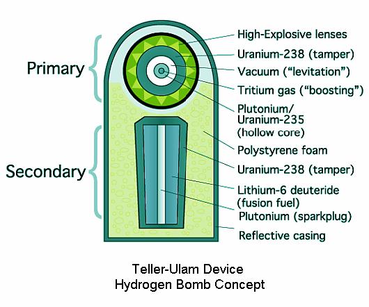 Fig 9 Hyrogen Bomb Concept