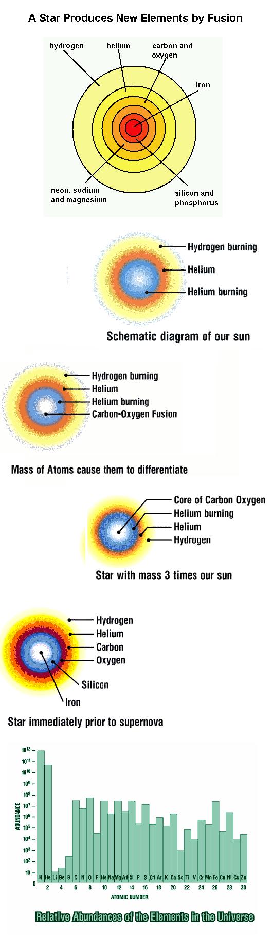 New Elements by Fusion