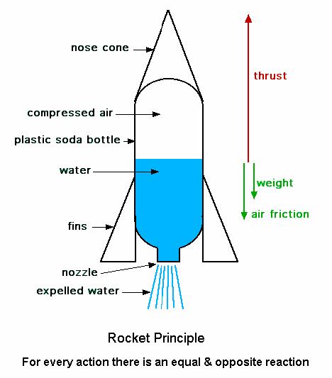 Rocket Principle