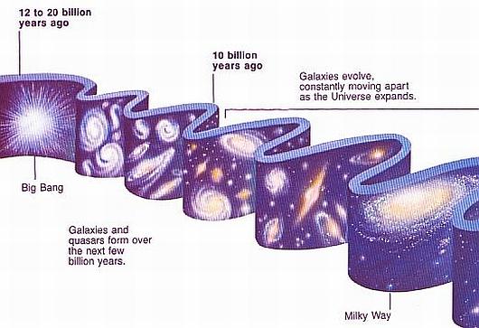 Fig 1A The Bing Bang Universe