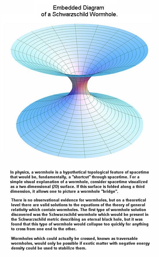 Fig 1F Wormhole of a Black Hole