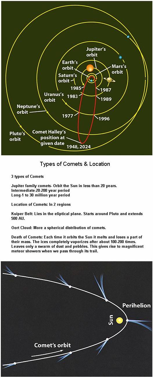 Fig 1J Types & Location of Comets