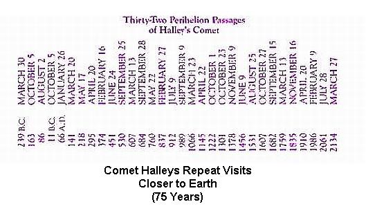 Fig 3 Comet Halley Repeat Visits