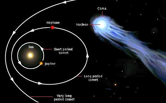 Fig 4 Comet's Path & Main Parts
