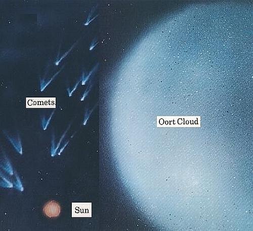 Fig 5 Oort Cloud Comets & Sun