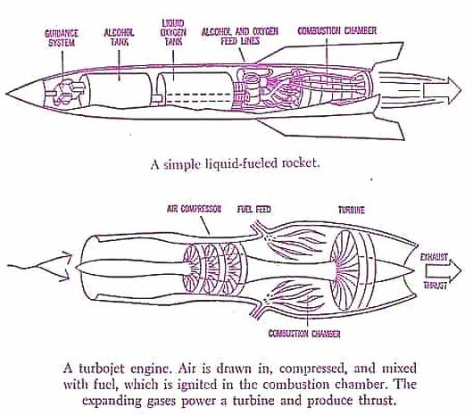 Fig 1D Tubo Jet & Liquid Fuel Engines