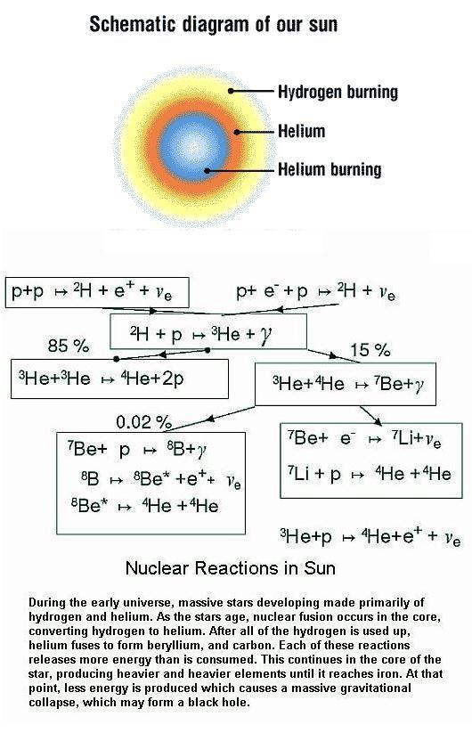 Fig 6 Fusion in the Sun