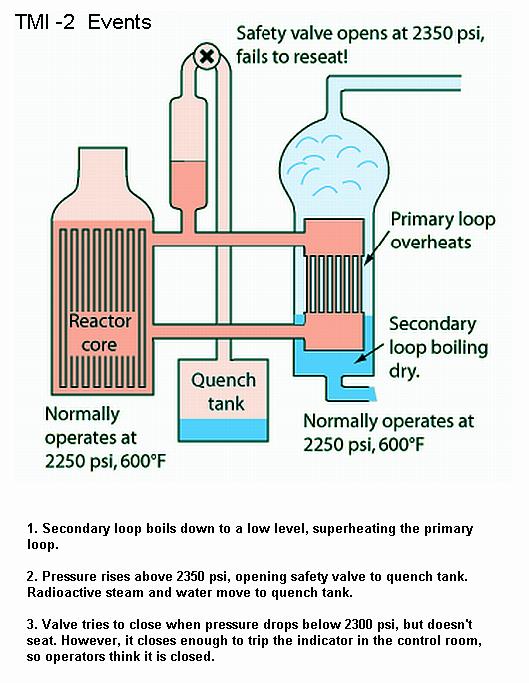 Fig 1C TMI -2 Events -1