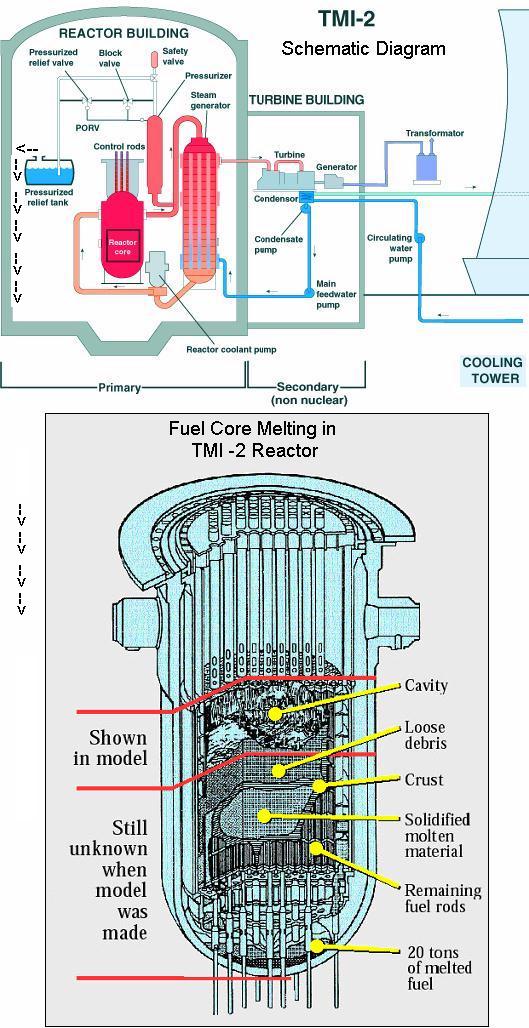 Fig 1D Core Meltdown