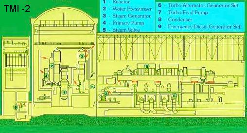 Fig 1F TMI-2 Power Plant