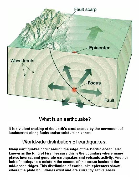 Fig 1H Epicenter & Focus of Earthquake
