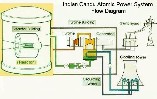 Fig 2 Indian Candu Atomic Power Flow Diagram