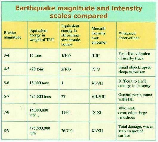 Fig 4 Earthquake Magnitude