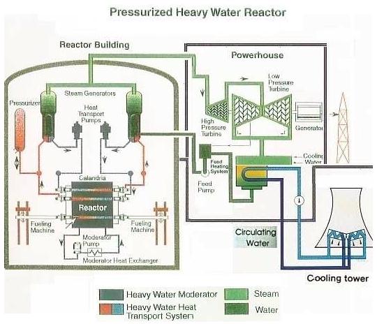 Fig 4 Power Reactor Equipment