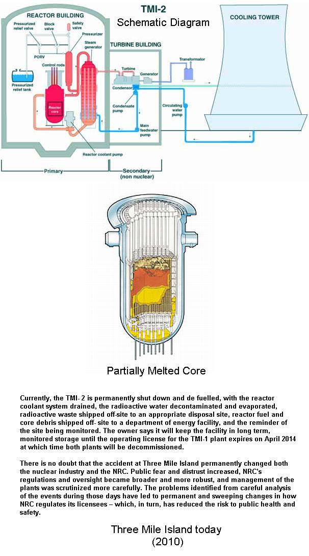 Fig 5 TMI -2 Today