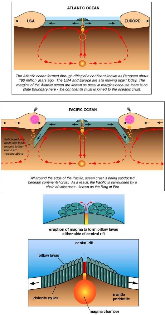 Fig 7 Ocean movents