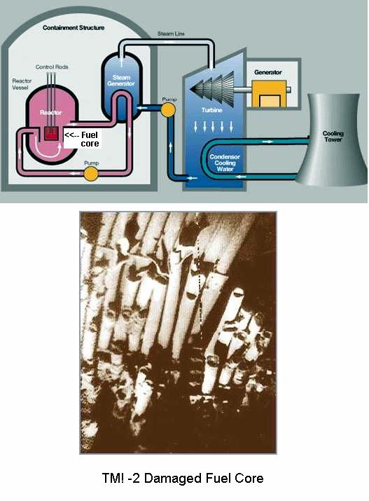 Fig 8 Damaged Fuel Core