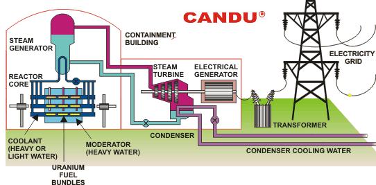 Fig 9 Power Generation