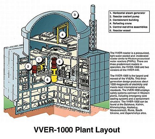 VVER Layout
