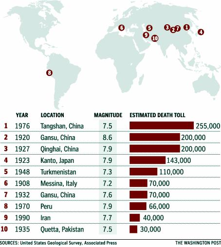 World Earthquakes