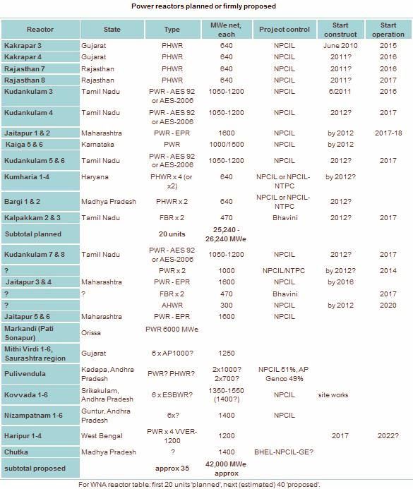 Fig 10 India's Future Nuclear Power Program (2011)