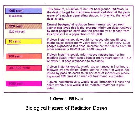 Fig 15 Biological Hazard of Rad Doses