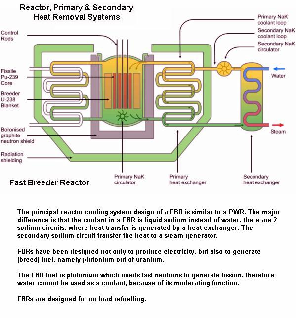Fig 1B Primary & Secondary Cooling Loops