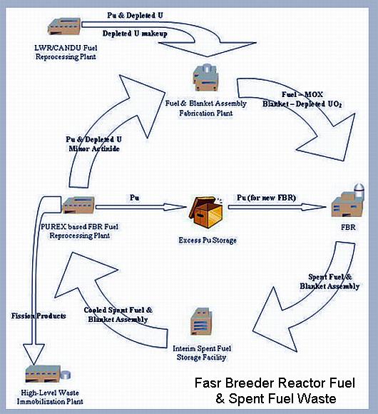 Fig 1E FBTR Fuel & Nuclear Waste