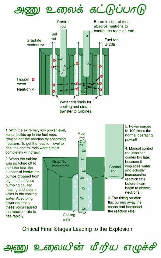 Fig 2 RBMK Reactor