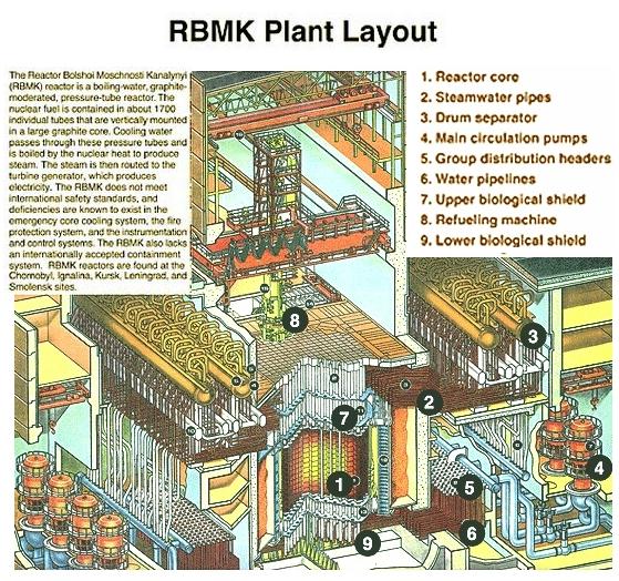 Fig 5 Chernobyl Layout