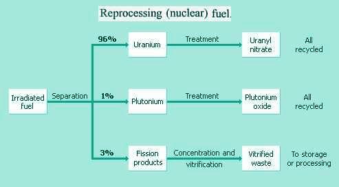 Fig 8 Fuel Reprocessing