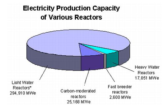 Electricity Production by Nuclear Power