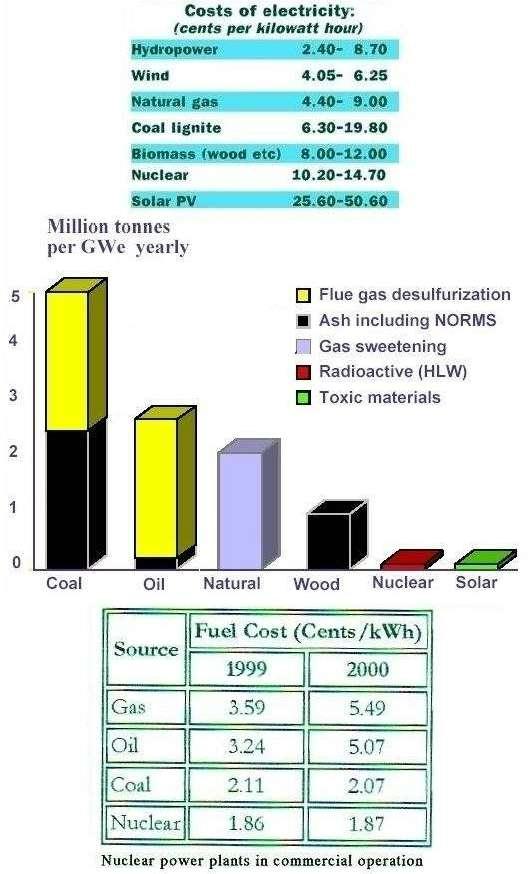 Fig 1B Cost of Producing Power with Various Fuels