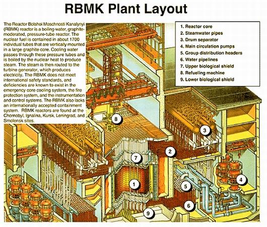 Fig 5 Chernobyl Layout