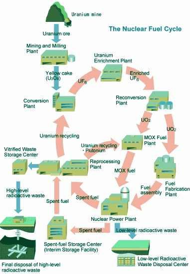 Nuclear Fuel Cycle