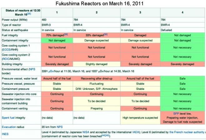 Fig 1 Fukushima Status March 16 2011