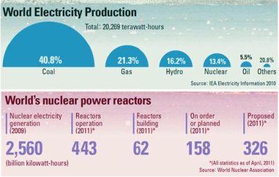 Fig 1 World Electricity Generation