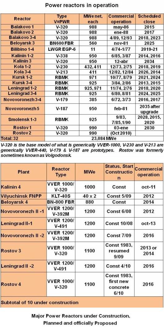 Fig 10 Russian Reactors in Operation & Construction