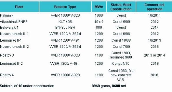 Fig 10 Russian Reactors under construction